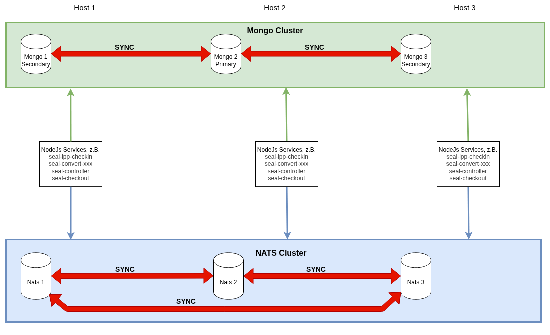 MongoDB and NATS Cluster